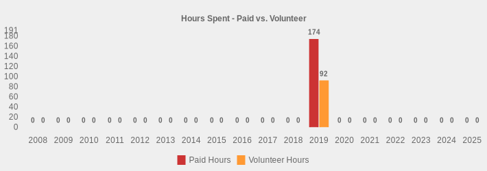 Hours Spent - Paid vs. Volunteer (Paid Hours:2008=0,2009=0,2010=0,2011=0,2012=0,2013=0,2014=0,2015=0,2016=0,2017=0,2018=0,2019=174,2020=0,2021=0,2022=0,2023=0,2024=0,2025=0|Volunteer Hours:2008=0,2009=0,2010=0,2011=0,2012=0,2013=0,2014=0,2015=0,2016=0,2017=0,2018=0,2019=92,2020=0,2021=0,2022=0,2023=0,2024=0,2025=0|)